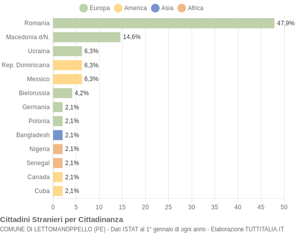 Grafico cittadinanza stranieri - Lettomanoppello 2013