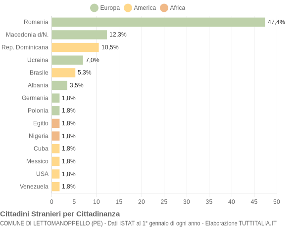 Grafico cittadinanza stranieri - Lettomanoppello 2017