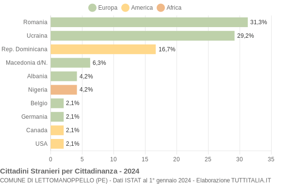 Grafico cittadinanza stranieri - Lettomanoppello 2024