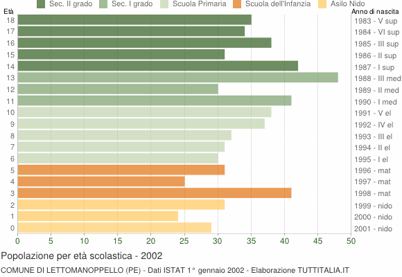 Grafico Popolazione in età scolastica - Lettomanoppello 2002
