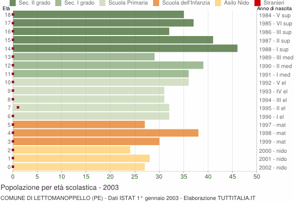 Grafico Popolazione in età scolastica - Lettomanoppello 2003