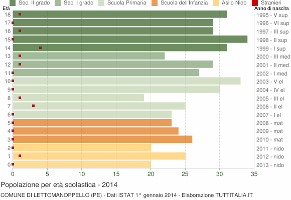 Grafico Popolazione in età scolastica - Lettomanoppello 2014