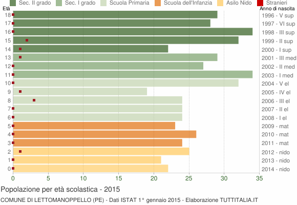 Grafico Popolazione in età scolastica - Lettomanoppello 2015