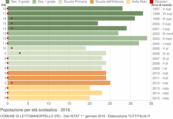 Grafico Popolazione in età scolastica - Lettomanoppello 2016