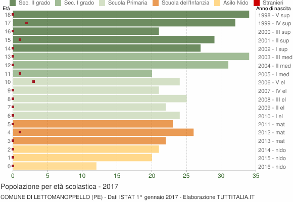 Grafico Popolazione in età scolastica - Lettomanoppello 2017