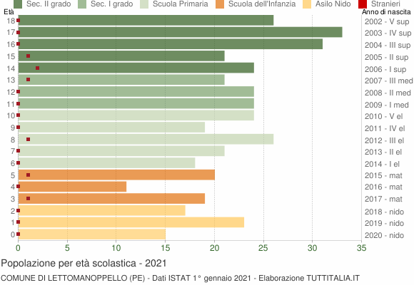 Grafico Popolazione in età scolastica - Lettomanoppello 2021