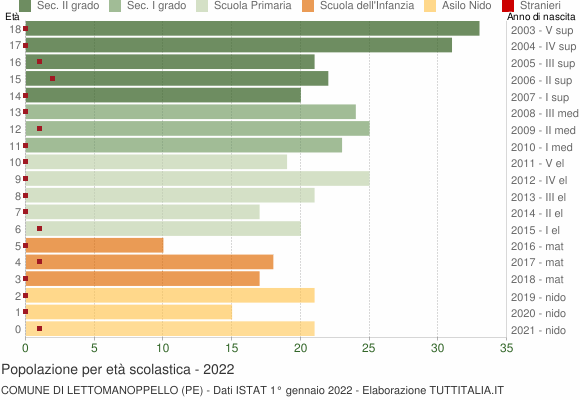 Grafico Popolazione in età scolastica - Lettomanoppello 2022