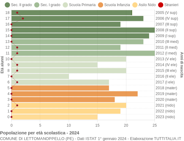 Grafico Popolazione in età scolastica - Lettomanoppello 2024