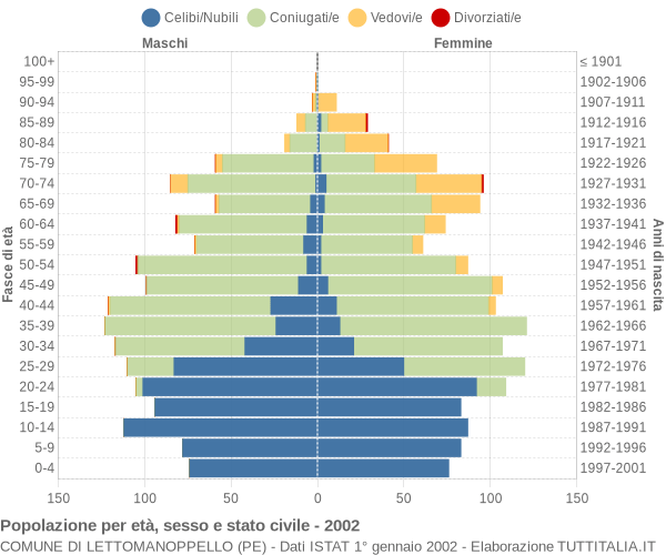 Grafico Popolazione per età, sesso e stato civile Comune di Lettomanoppello (PE)