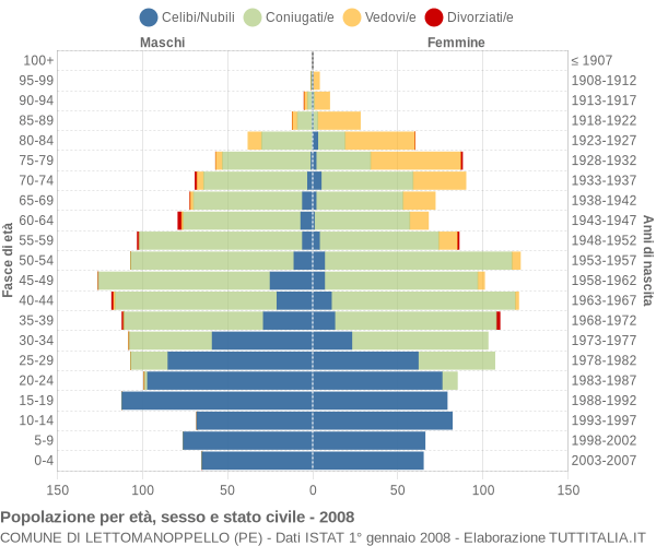 Grafico Popolazione per età, sesso e stato civile Comune di Lettomanoppello (PE)