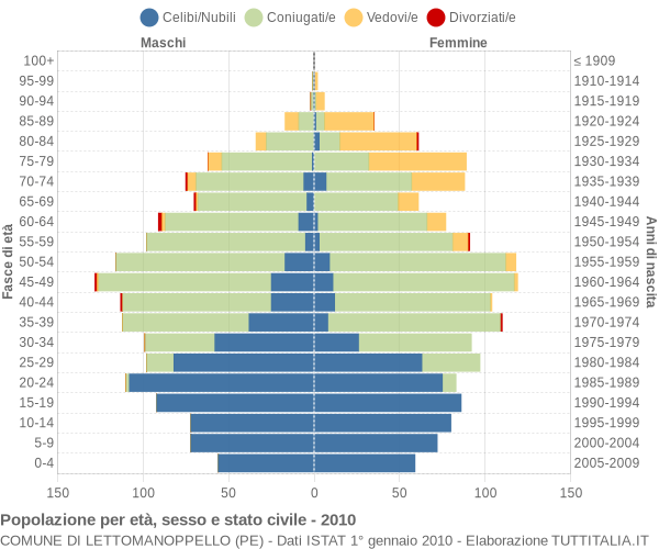 Grafico Popolazione per età, sesso e stato civile Comune di Lettomanoppello (PE)