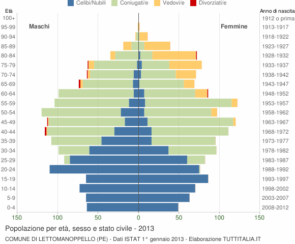 Grafico Popolazione per età, sesso e stato civile Comune di Lettomanoppello (PE)