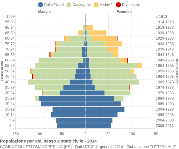 Grafico Popolazione per età, sesso e stato civile Comune di Lettomanoppello (PE)