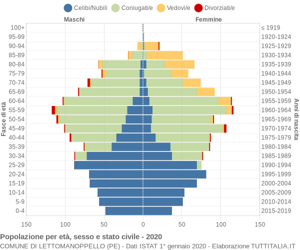 Grafico Popolazione per età, sesso e stato civile Comune di Lettomanoppello (PE)