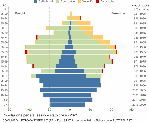 Grafico Popolazione per età, sesso e stato civile Comune di Lettomanoppello (PE)