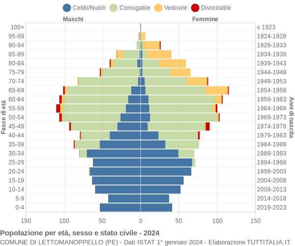 Grafico Popolazione per età, sesso e stato civile Comune di Lettomanoppello (PE)