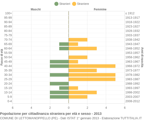 Grafico cittadini stranieri - Lettomanoppello 2013