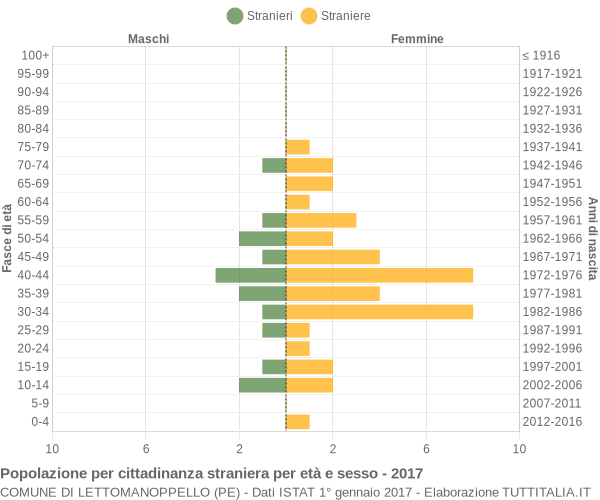 Grafico cittadini stranieri - Lettomanoppello 2017