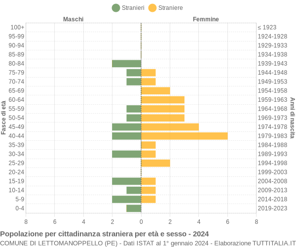 Grafico cittadini stranieri - Lettomanoppello 2024