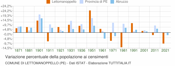 Grafico variazione percentuale della popolazione Comune di Lettomanoppello (PE)