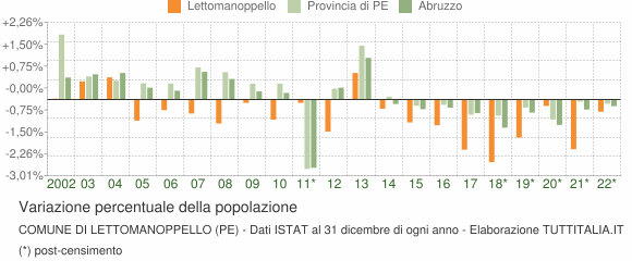Variazione percentuale della popolazione Comune di Lettomanoppello (PE)