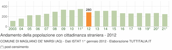 Grafico andamento popolazione stranieri Comune di Magliano de' Marsi (AQ)