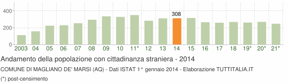 Grafico andamento popolazione stranieri Comune di Magliano de' Marsi (AQ)