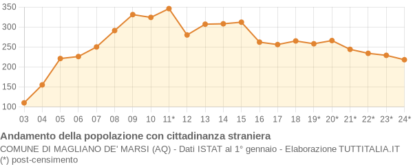 Andamento popolazione stranieri Comune di Magliano de' Marsi (AQ)