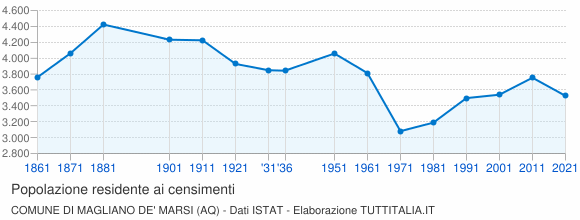 Grafico andamento storico popolazione Comune di Magliano de' Marsi (AQ)