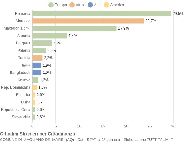 Grafico cittadinanza stranieri - Magliano de' Marsi 2015