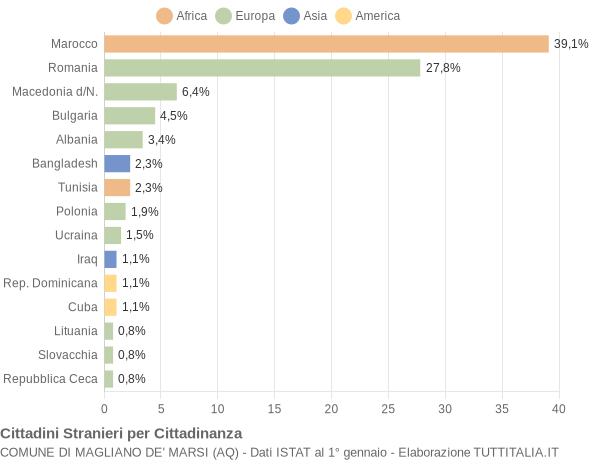 Grafico cittadinanza stranieri - Magliano de' Marsi 2020