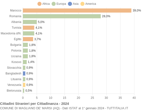 Grafico cittadinanza stranieri - Magliano de' Marsi 2024