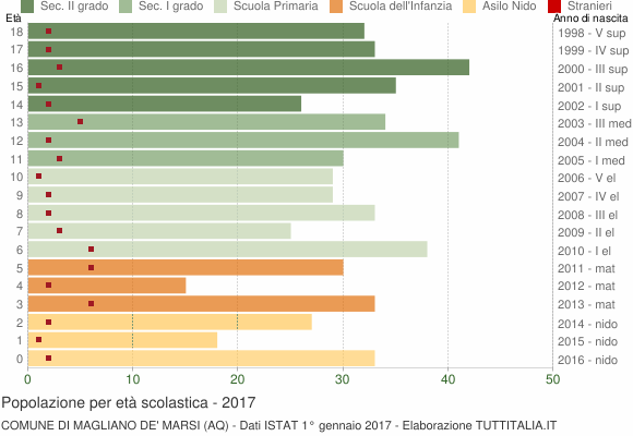 Grafico Popolazione in età scolastica - Magliano de' Marsi 2017