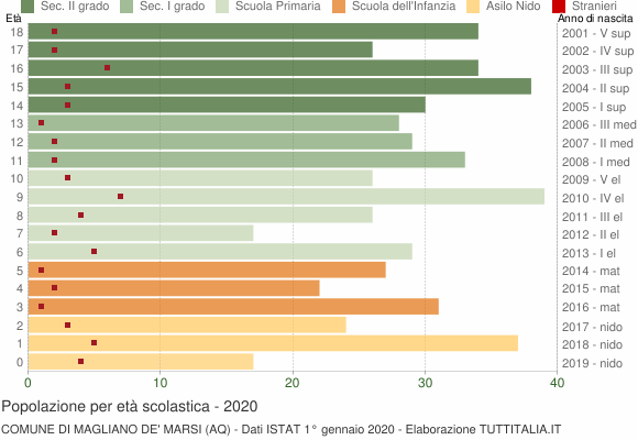 Grafico Popolazione in età scolastica - Magliano de' Marsi 2020