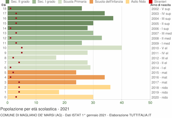 Grafico Popolazione in età scolastica - Magliano de' Marsi 2021