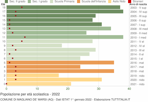 Grafico Popolazione in età scolastica - Magliano de' Marsi 2022
