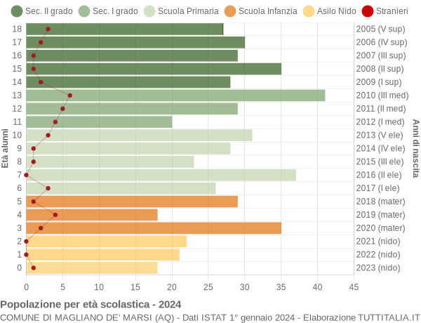 Grafico Popolazione in età scolastica - Magliano de' Marsi 2024