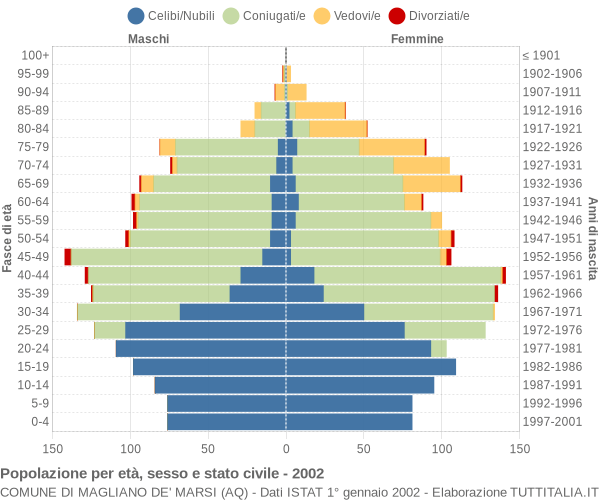 Grafico Popolazione per età, sesso e stato civile Comune di Magliano de' Marsi (AQ)