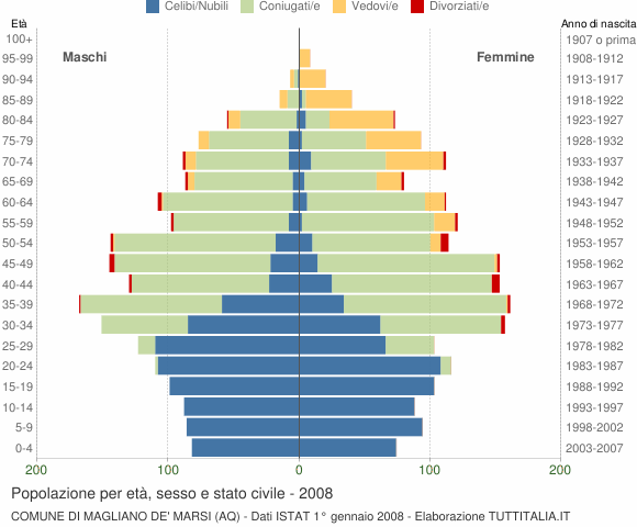 Grafico Popolazione per età, sesso e stato civile Comune di Magliano de' Marsi (AQ)