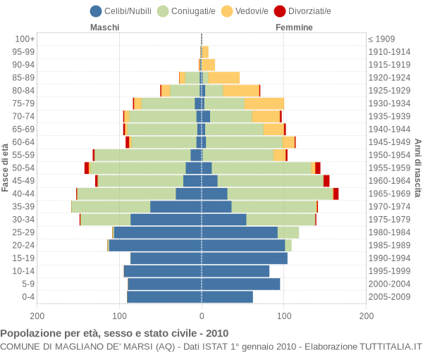 Grafico Popolazione per età, sesso e stato civile Comune di Magliano de' Marsi (AQ)