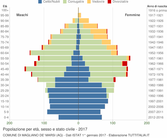 Grafico Popolazione per età, sesso e stato civile Comune di Magliano de' Marsi (AQ)