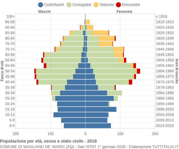 Grafico Popolazione per età, sesso e stato civile Comune di Magliano de' Marsi (AQ)