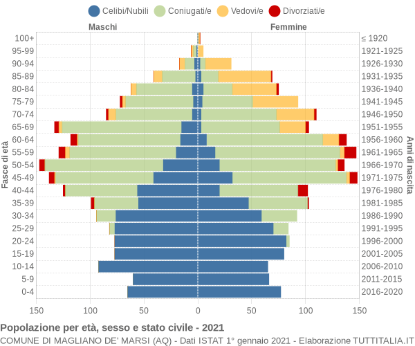 Grafico Popolazione per età, sesso e stato civile Comune di Magliano de' Marsi (AQ)