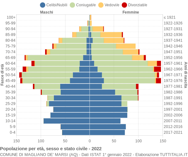 Grafico Popolazione per età, sesso e stato civile Comune di Magliano de' Marsi (AQ)