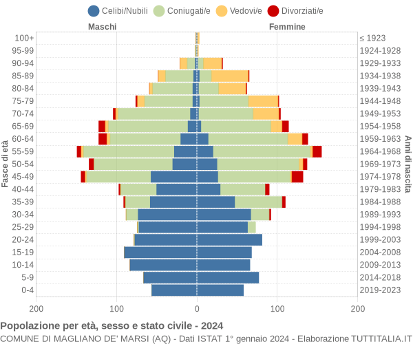 Grafico Popolazione per età, sesso e stato civile Comune di Magliano de' Marsi (AQ)