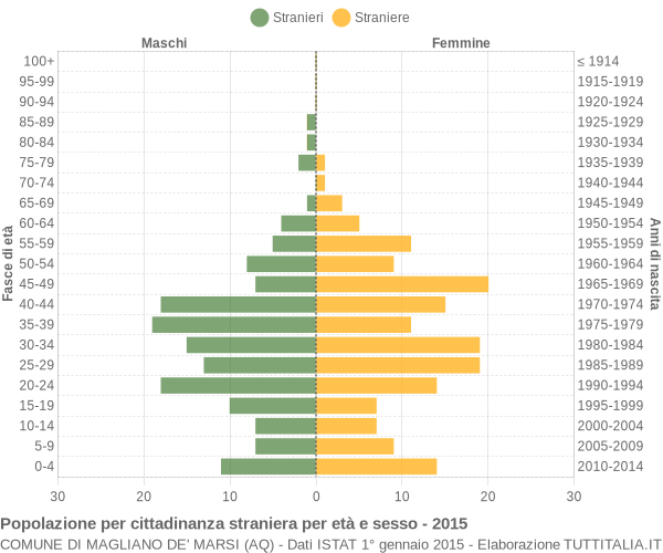 Grafico cittadini stranieri - Magliano de' Marsi 2015