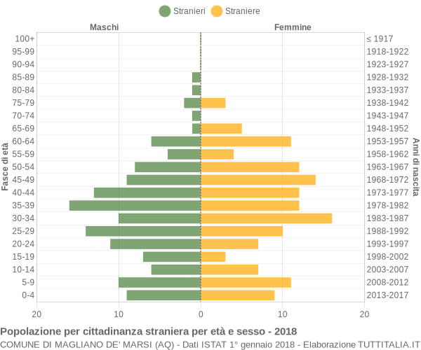 Grafico cittadini stranieri - Magliano de' Marsi 2018