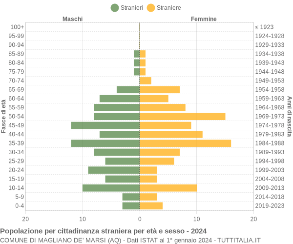 Grafico cittadini stranieri - Magliano de' Marsi 2024
