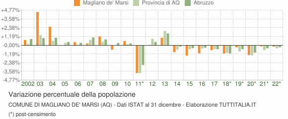 Variazione percentuale della popolazione Comune di Magliano de' Marsi (AQ)