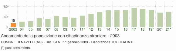 Grafico andamento popolazione stranieri Comune di Navelli (AQ)